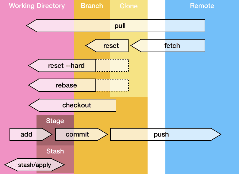 Git flow